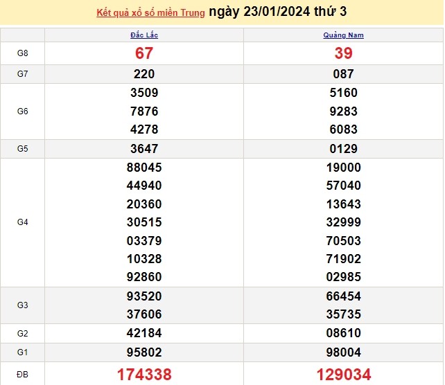 Ket qua xo so mien Trung hom nay 25/01/2024 - XSMT 25/01-Hinh-2