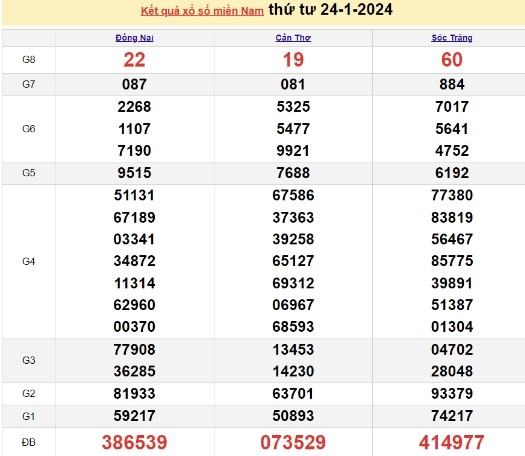 Ket qua xo so mien Nam hom nay 27/01/2024 - XSMN 27/01-Hinh-3