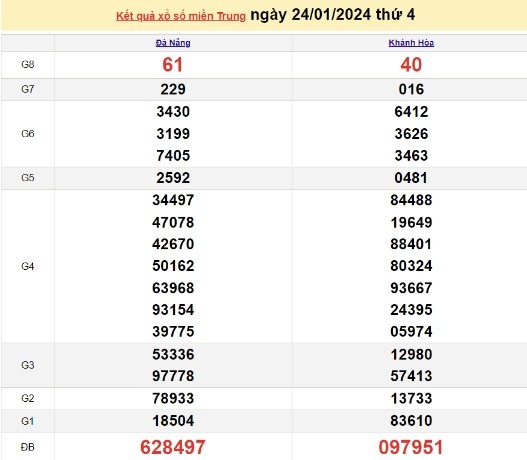 Ket qua xo so mien Trung hom nay 28/01/2024 - XSMT 28/01-Hinh-4