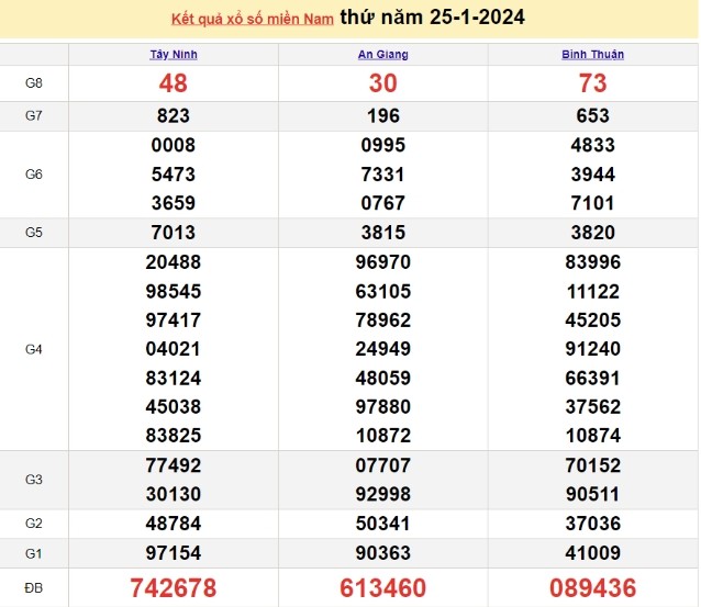 Ket qua xo so mien Nam hom nay 28/01/2024 - XSMN 28/01-Hinh-3