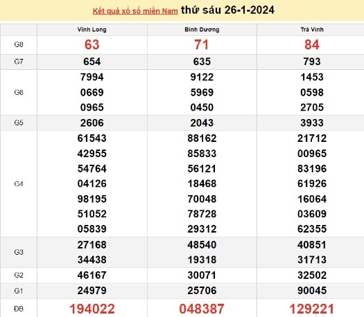 Ket qua xo so mien Nam hom nay 27/01/2024 - XSMN 27/01