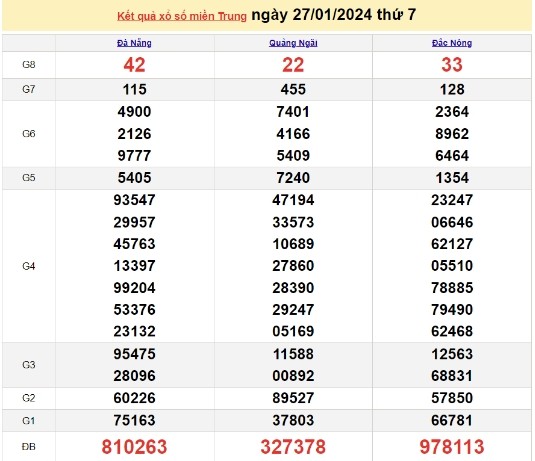 Ket qua xo so mien Trung hom nay 28/01/2024 - XSMT 28/01