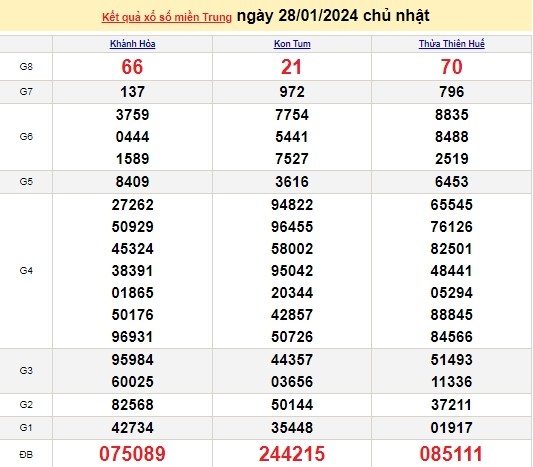 Ket qua xo so mien Trung hom nay 29/01/2024 - XSMT 29/01