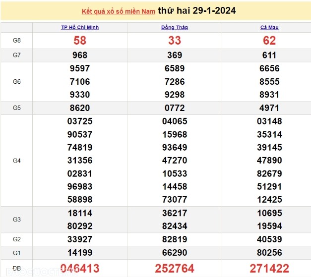 Ket qua xo so mien Nam hom nay 30/01/2024 - XSMN 30/01