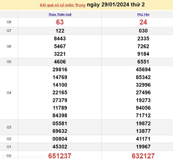 Ket qua xo so mien Trung hom nay 01/02/2024 - XSMT 01/02-Hinh-3