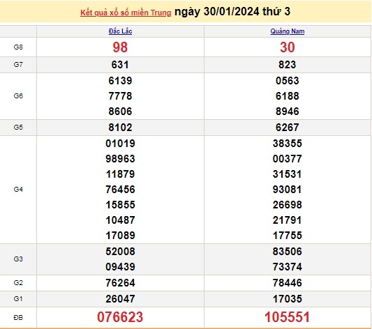 Ket qua xo so mien Trung hom nay 31/01/2024 - XSMT 31/01