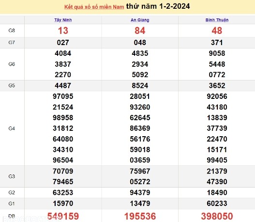 Ket qua xo so mien Nam hom nay 02/02/2024 - XSMN 02/02