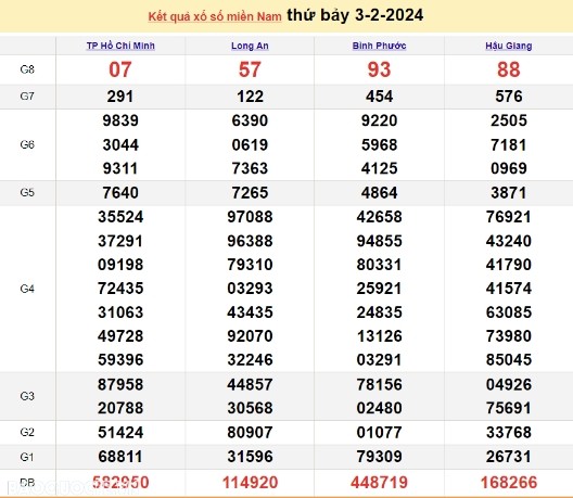 Ket qua xo so mien Nam hom nay 04/02/2024 - XSMN 04/02