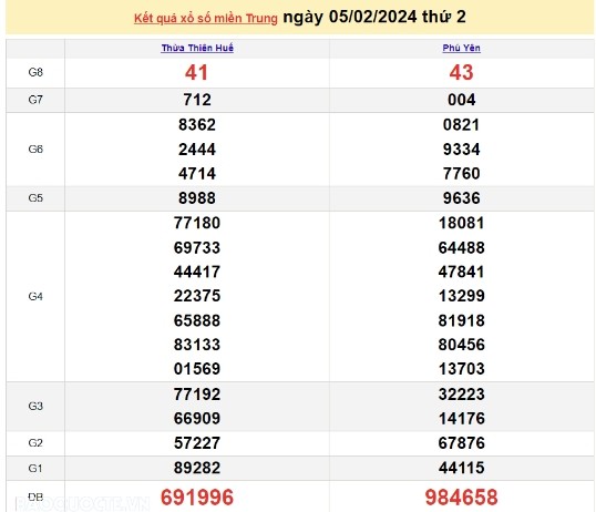 Ket qua xo so mien Trung hom nay 06/02/2024 - XSMT 06/02