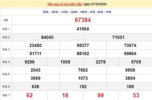 Ket qua xo so mien Bac hom nay 08/02/2024 - XSMB 08/02