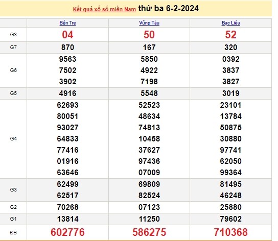 Ket qua xo so mien Nam hom nay 08/02/2024 - XSMN 08/02