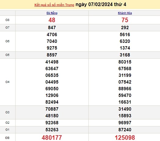 Ket qua xo so mien Trung hom nay 11/02/2024 - XSMT 11/02-Hinh-4