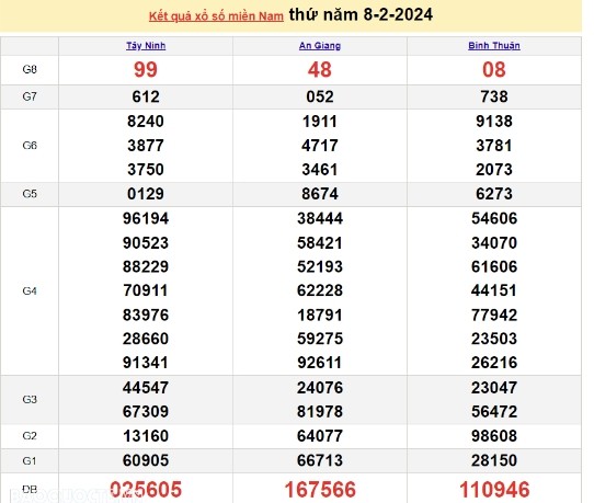 Ket qua xo so mien Nam hom nay 09/02/2024 - XSMN 09/02