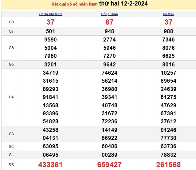 Ket qua xo so mien Nam hom nay 13 /02/2024 - XSMN 13/02