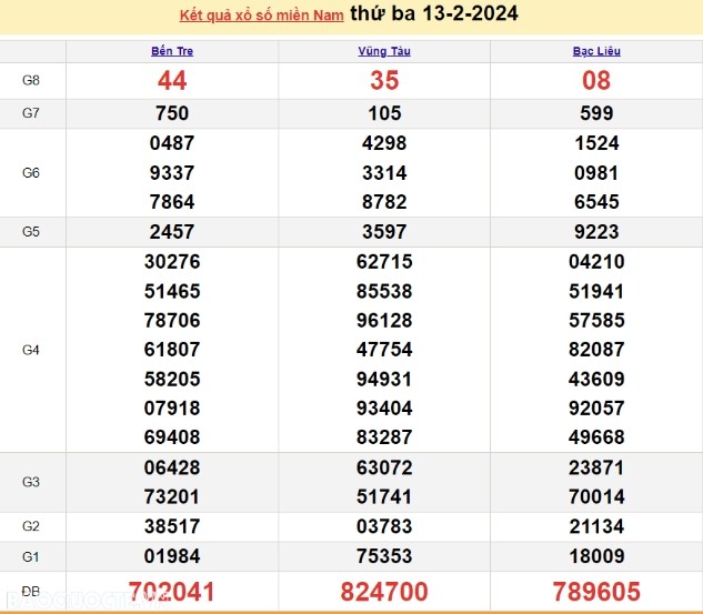 Ket qua xo so mien Nam hom nay 14/02/2024 - XSMN 14/02