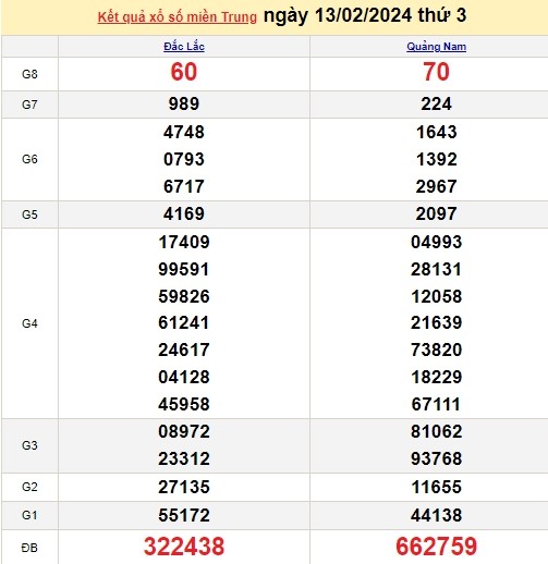 Ket qua xo so mien Trung hom nay 15/02/2024 - XSMT 15/02-Hinh-2