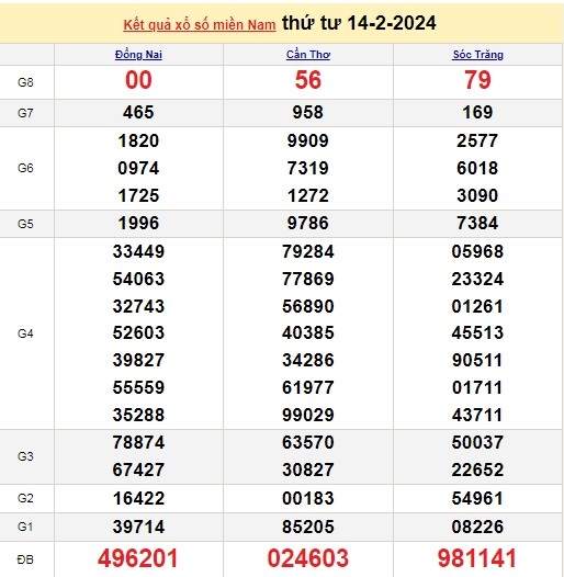 Ket qua xo so mien Nam hom nay 15/02/2024 - XSMN 15/02