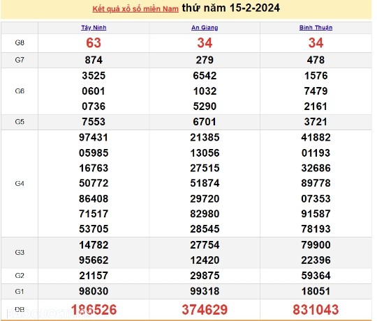 Ket qua xo so mien Nam hom nay 17/02/2024 - XSMN 17/02-Hinh-2