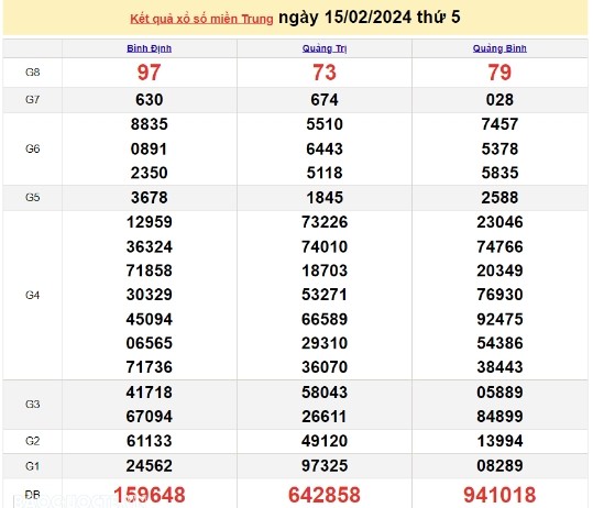 Ket qua xo so mien Trung hom nay 16/02/2024 - XSMT 16/02