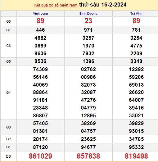 Ket qua xo so mien Nam hom nay 17/02/2024 - XSMN 17/02