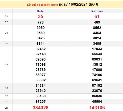 Ket qua xo so mien Trung hom nay 18/02/2024 - XSMT 18/02-Hinh-2