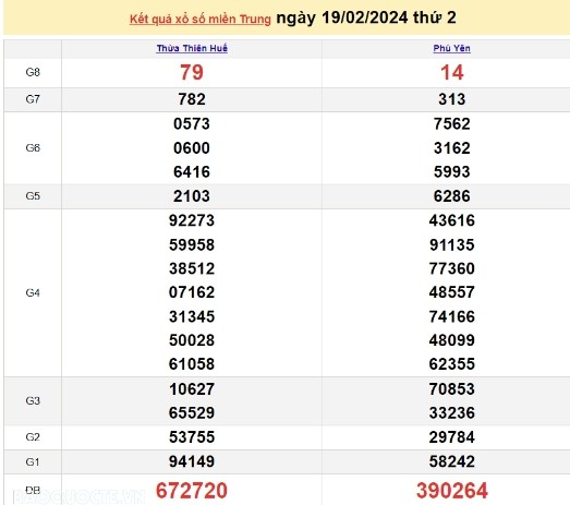 Ket qua xo so mien Trung hom nay 21/02/2024 - XSMT 21/02-Hinh-2