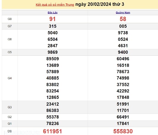 Ket qua xo so mien Trung hom nay 21/02/2024 - XSMT 21/02