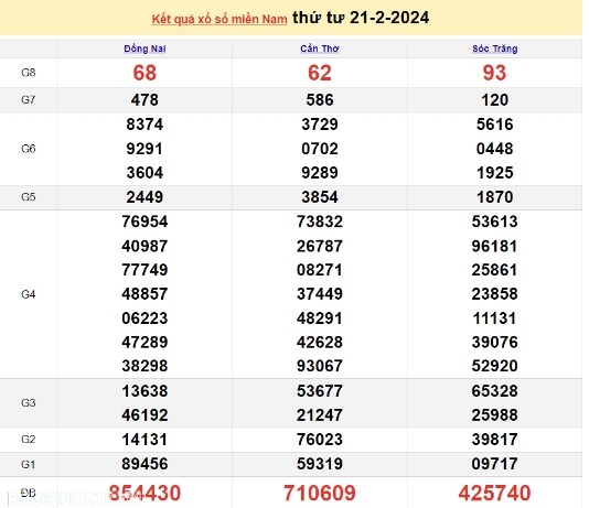 Ket qua xo so mien Nam hom nay 23/02/2024 - XSMN 23/02-Hinh-2