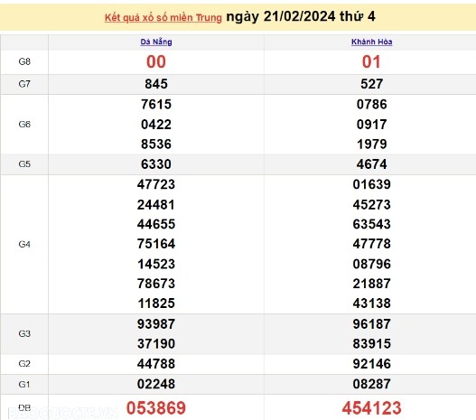 Ket qua xo so mien Trung hom nay 24/02/2024 - XSMT 24/02-Hinh-3