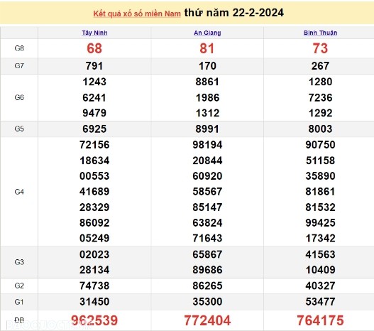 Ket qua xo so mien Nam hom nay 25/02/2024 - XSMN 25/02-Hinh-3