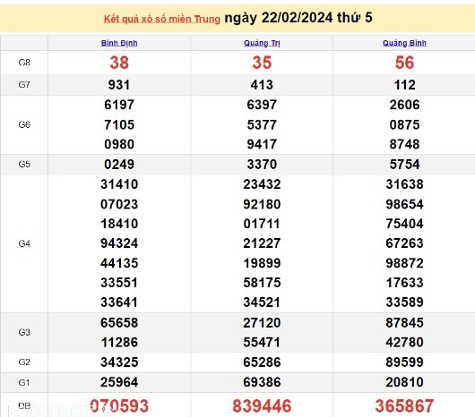 Ket qua xo so mien Trung hom nay 24/02/2024 - XSMT 24/02-Hinh-2