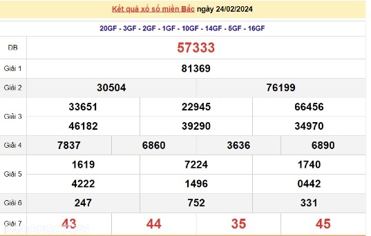 Ket qua xo so mien Bac hom nay 25/02/2024 - XSMB 25/02