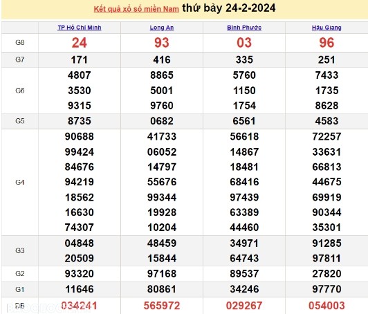Ket qua xo so mien Nam hom nay 25/02/2024 - XSMN 25/02
