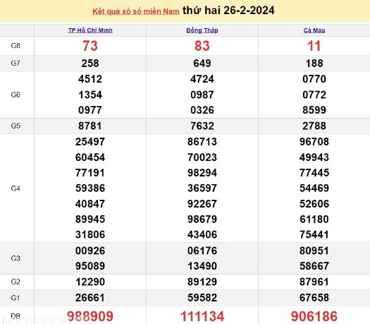 Ket qua xo so mien Nam hom nay 27/02/2024 - XSMN 27/02