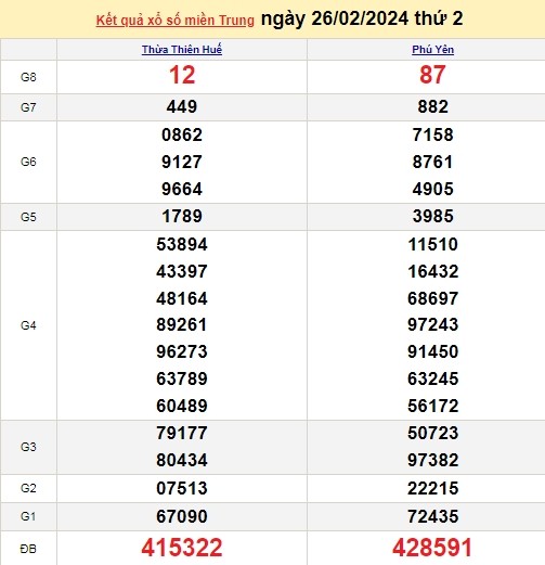 Ket qua xo so mien Trung hom nay 29/02/2024 - XSMT 29/02-Hinh-3