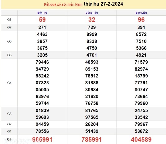 Ket qua xo so mien Nam hom nay 28/02/2024 - XSMN 28/02