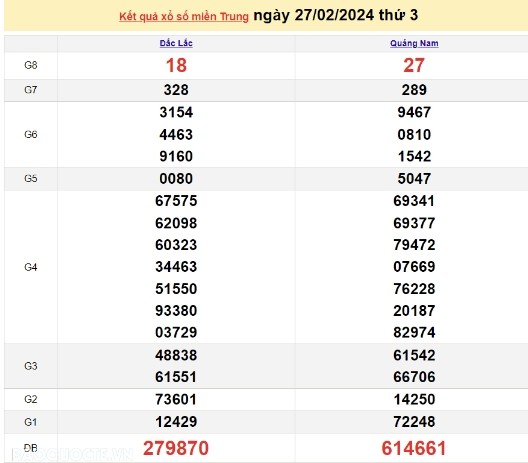 Ket qua xo so mien Trung hom nay 29/02/2024 - XSMT 29/02-Hinh-2