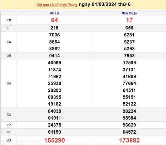 Ket qua xo so mien Trung hom nay 03/03/2024 - XSMT 03/03-Hinh-2