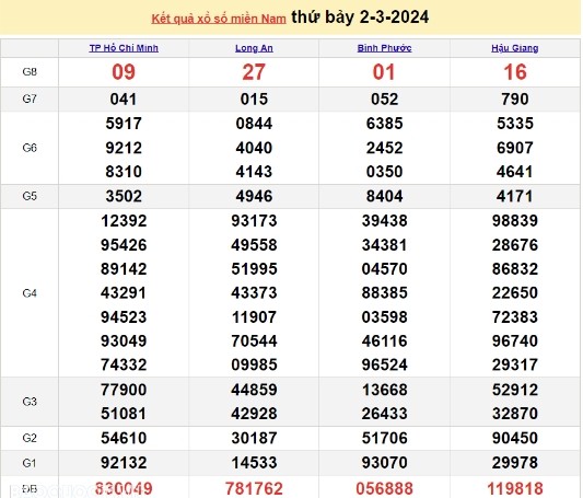 Ket qua xo so mien Nam hom nay 04/03/2024 - XSMN 04/03-Hinh-2