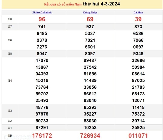 Ket qua xo so mien Nam hom nay 08/03/2024 - XSMN 08/03-Hinh-4
