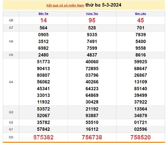 Ket qua xo so mien Nam hom nay 08/03/2024 - XSMN 08/03-Hinh-3