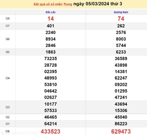 Ket qua xo so mien Trung hom nay 08/03/2024 - XSMT 08/03-Hinh-3