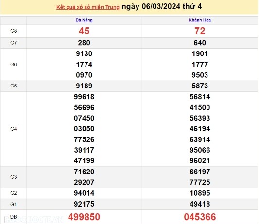Ket qua xo so mien Trung hom nay 09/03/2024 - XSMT 09/03-Hinh-3