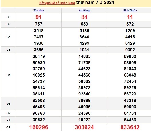 Ket qua xo so mien Nam hom nay 09/03/2024 - XSMN 09/03-Hinh-2