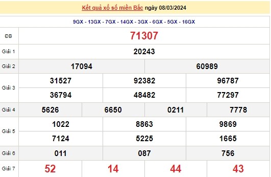 Ket qua xo so mien Bac hom nay 09/03/2024 - XSMB 09/03