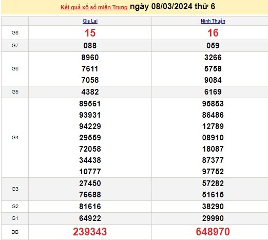 Ket qua xo so mien Trung hom nay 09/03/2024 - XSMT 09/03