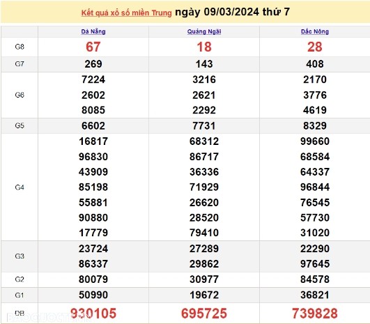 Ket qua xo so mien Trung hom nay 13/03/2024 - XSMT 13/03-Hinh-4