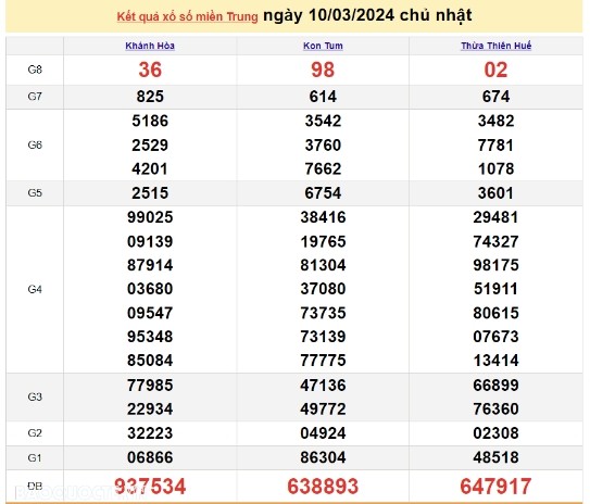 Ket qua xo so mien Trung hom nay 14/03/2024 - XSMT 14/03-Hinh-4