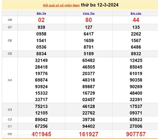 Ket qua xo so mien Nam hom nay 15/03/2024 - XSMN 15/03-Hinh-3
