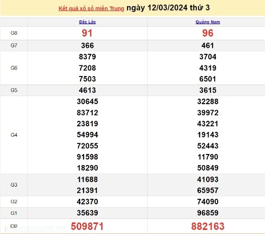 Ket qua xo so mien Trung hom nay 16/03/2024 - XSMT 16/03-Hinh-4
